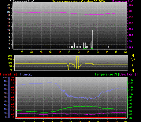 24 Hour Graph for Day 02