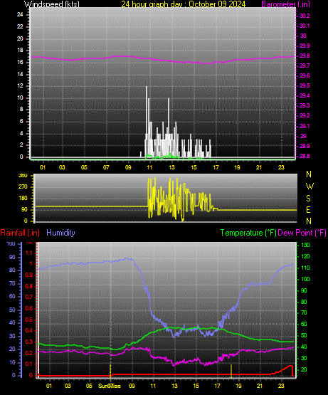 24 Hour Graph for Day 09