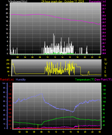 24 Hour Graph for Day 11