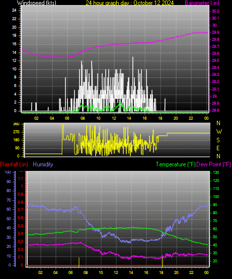 24 Hour Graph for Day 12