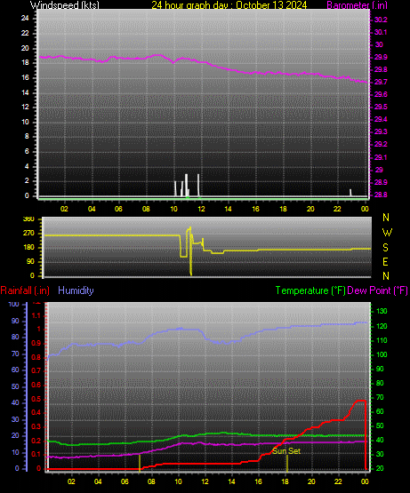 24 Hour Graph for Day 13