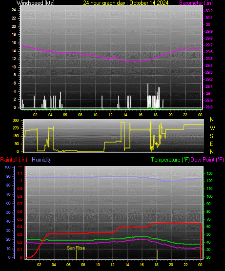 24 Hour Graph for Day 14