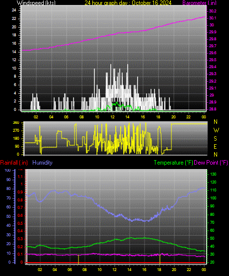 24 Hour Graph for Day 16