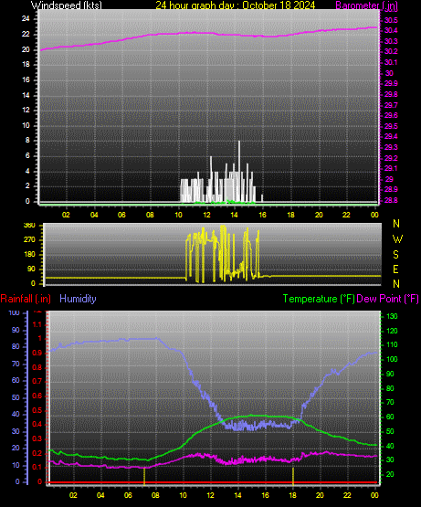 24 Hour Graph for Day 18