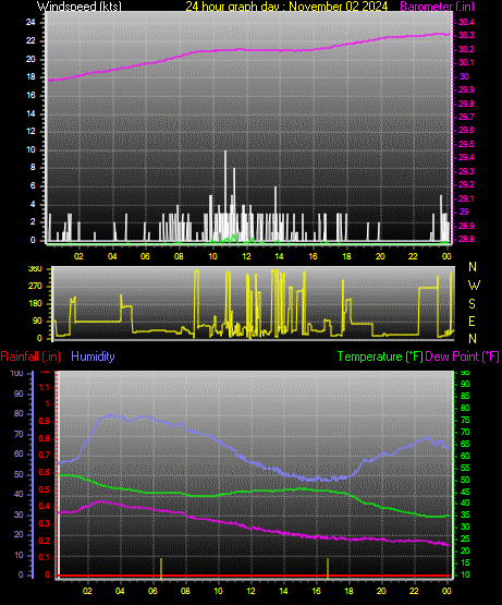 24 Hour Graph for Day 02