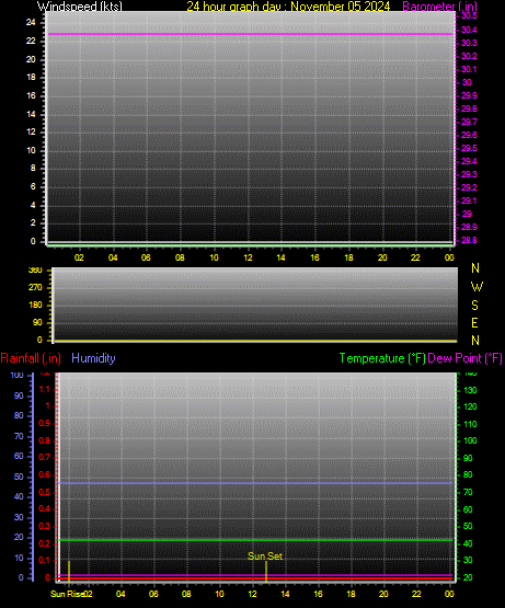 24 Hour Graph for Day 05