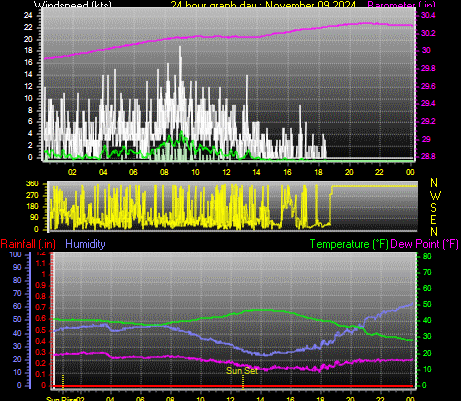 24 Hour Graph for Day 09