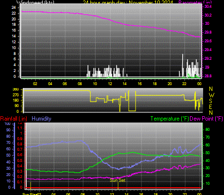 24 Hour Graph for Day 10