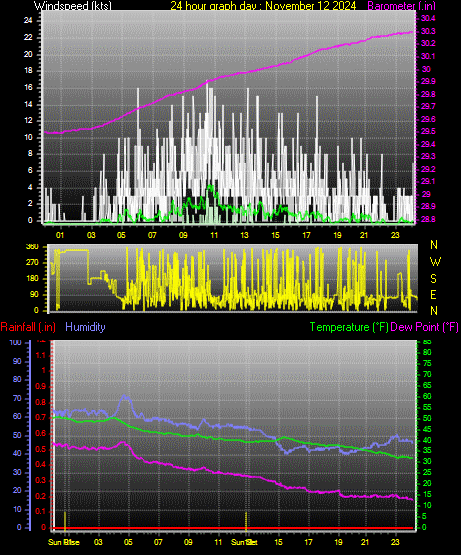 24 Hour Graph for Day 12