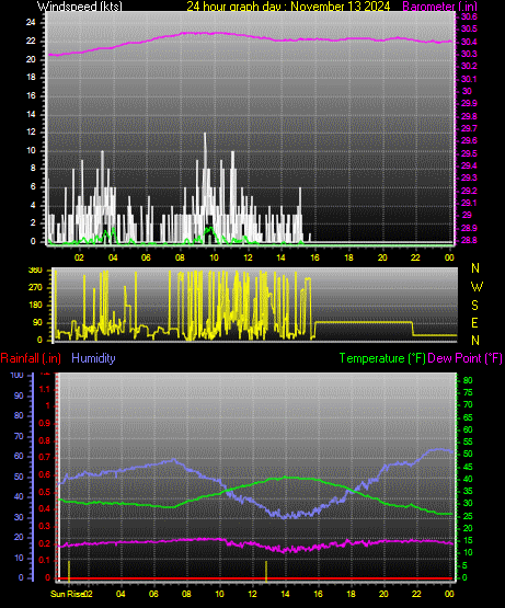 24 Hour Graph for Day 13