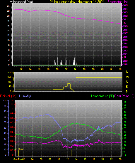 24 Hour Graph for Day 14