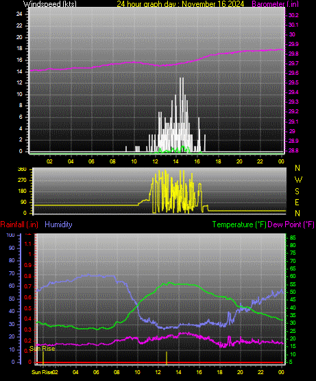 24 Hour Graph for Day 16