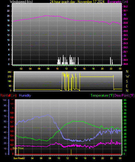 24 Hour Graph for Day 17