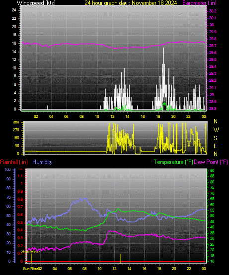 24 Hour Graph for Day 18