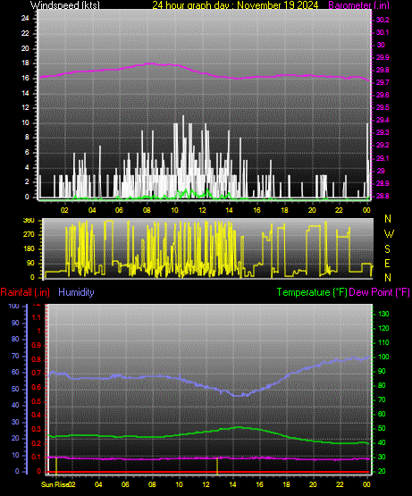 24 Hour Graph for Day 19