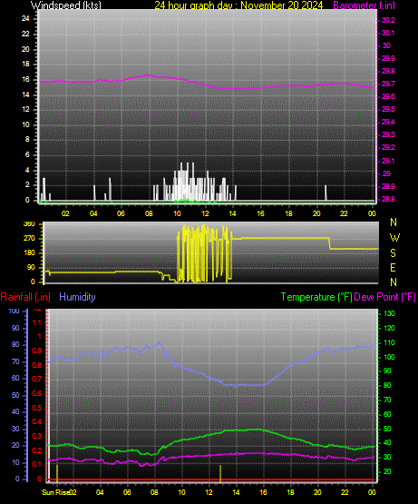 24 Hour Graph for Day 20