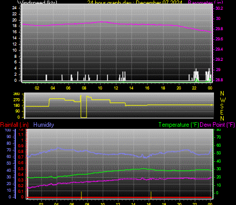 24 Hour Graph for Day 07