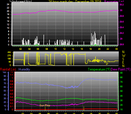 24 Hour Graph for Day 09
