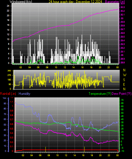 24 Hour Graph for Day 12