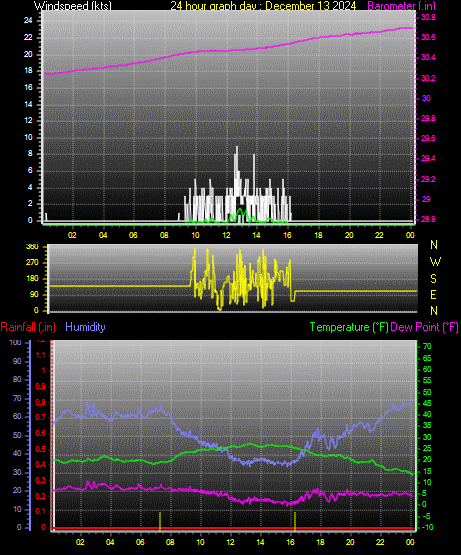 24 Hour Graph for Day 13