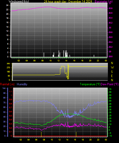 24 Hour Graph for Day 14