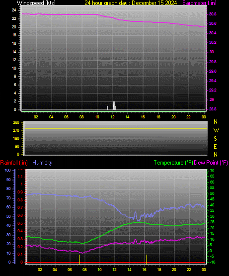 24 Hour Graph for Day 15