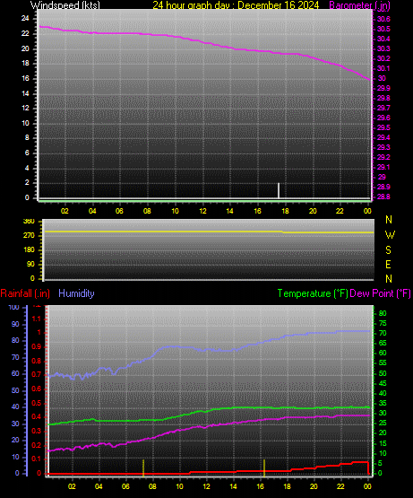 24 Hour Graph for Day 16