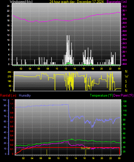 24 Hour Graph for Day 17