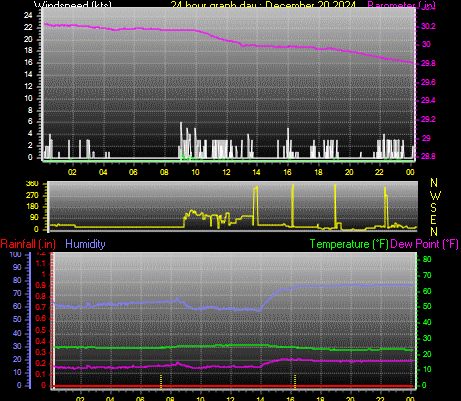 24 Hour Graph for Day 20