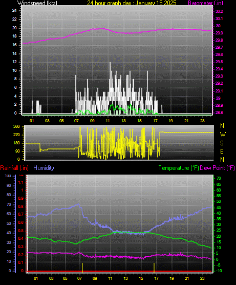 24 Hour Graph for Day 15