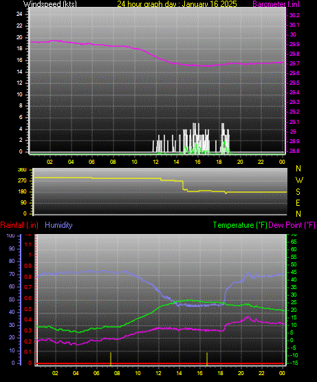 24 Hour Graph for Day 16