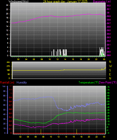 24 Hour Graph for Day 17