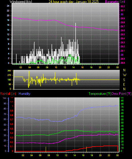 24 Hour Graph for Day 18