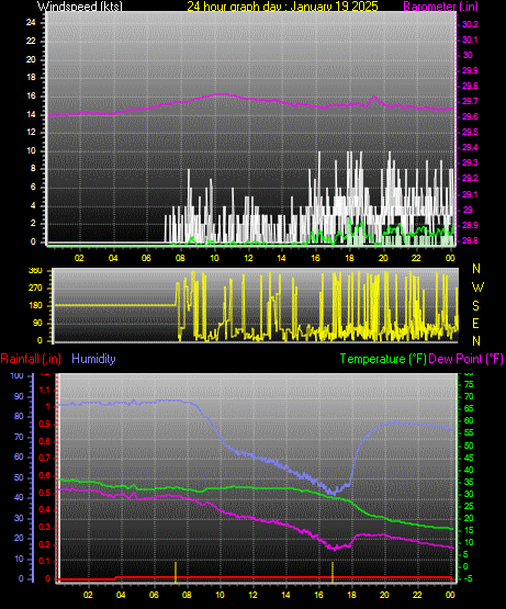 24 Hour Graph for Day 19