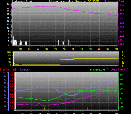 24 Hour Graph for Day 02