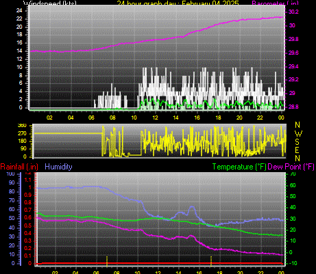 24 Hour Graph for Day 04