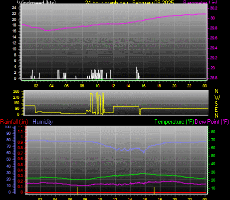 24 Hour Graph for Day 09