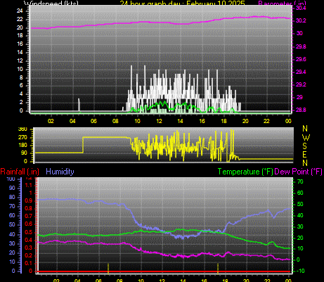 24 Hour Graph for Day 10