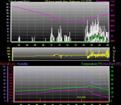 24 Hour Graph for Day 13