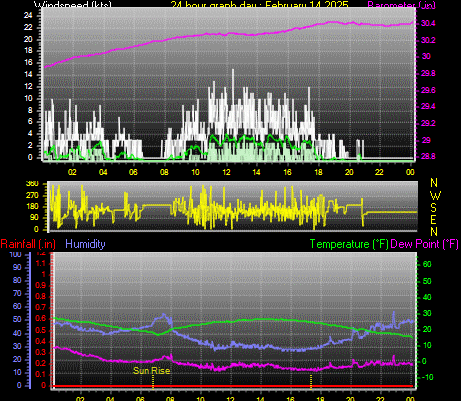 24 Hour Graph for Day 14