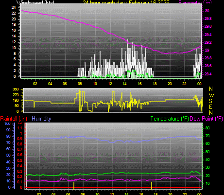 24 Hour Graph for Day 16