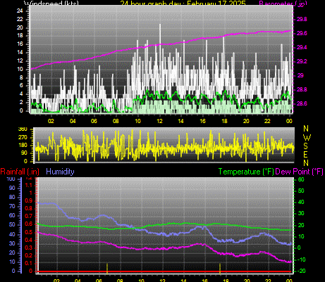 24 Hour Graph for Day 17