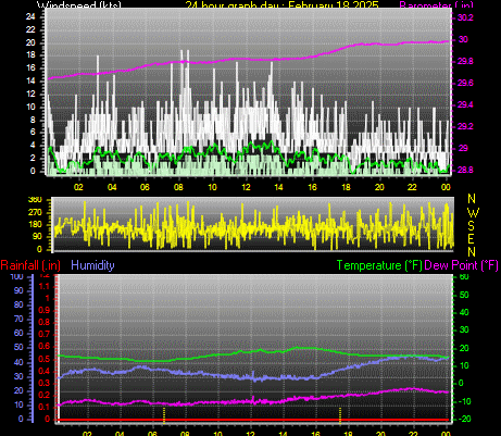 24 Hour Graph for Day 18