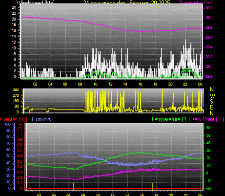 24 Hour Graph for Day 20