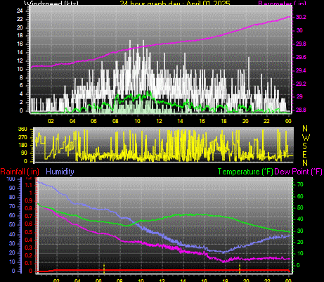 24 Hour Graph for Day 01