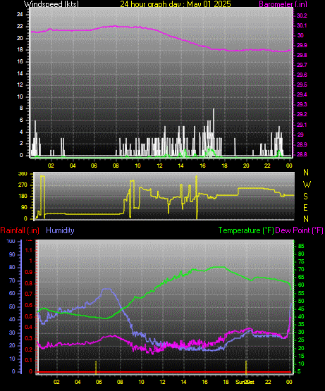 24 Hour Graph for Day 01