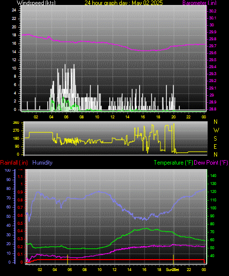 24 Hour Graph for Day 02