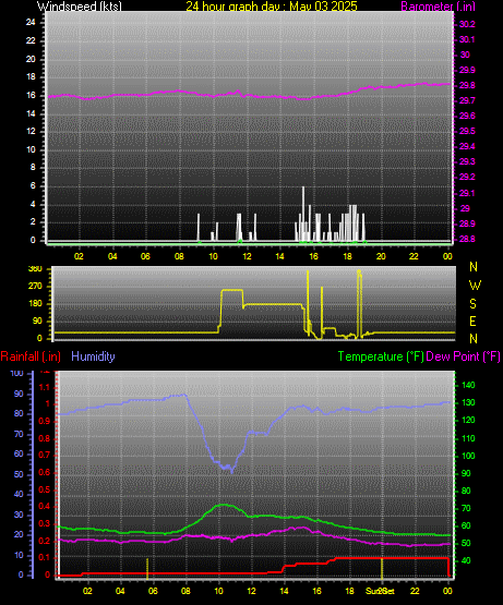 24 Hour Graph for Day 03
