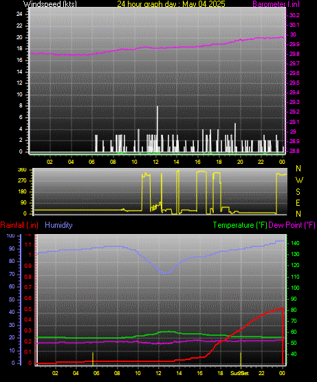 24 Hour Graph for Day 04