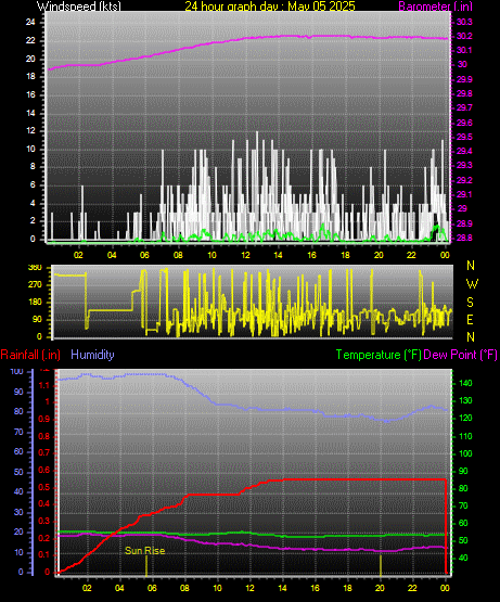24 Hour Graph for Day 05